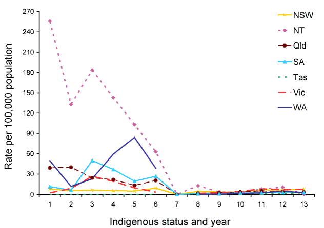Figure 35:  Notification rate for infectious syphilis, selected states and territories, 2004 to 2009, by Indigenous status and year