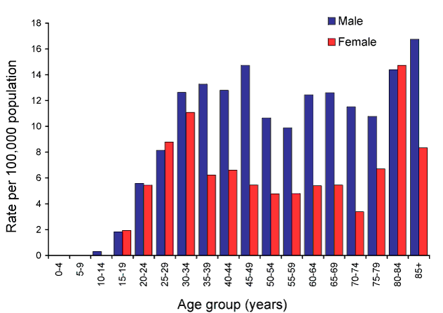 Figure 36:  Notification rate for syphilis of more than 2 years or unknown duration, Australia, 2009, by age group and sex