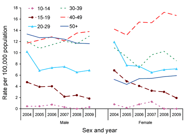 Figure 37:  Notification rate for syphilis of more than 2 years or unknown duration, Australia, 2004 to 2009, by age group and sex