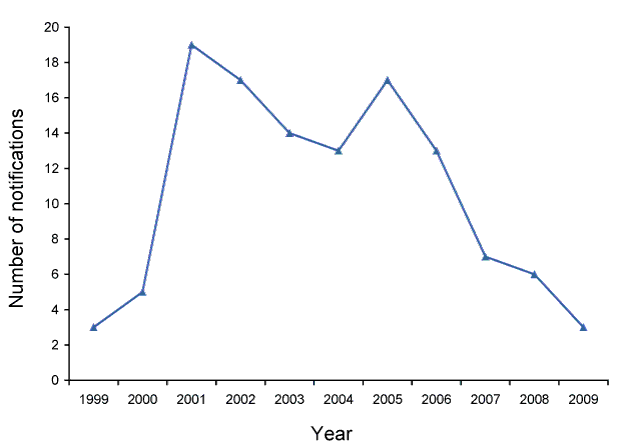 Figure 38:  Notifications of congenital syphilis, Australia, 1999 to 2009