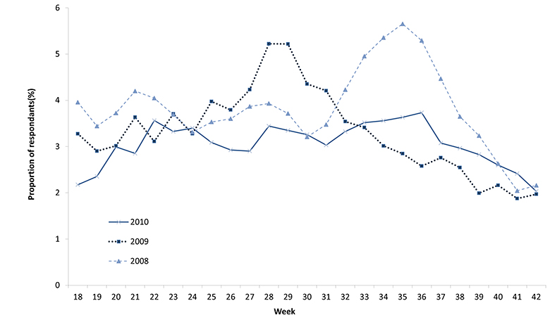 Figure 9: Proportion of Flutracking respondents reporting fever and cough, April to October.