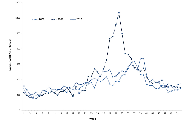 Figure 14: Number of influenza-like illness consultations in hospital emergency departments, Western Australia, January to December, 2008 to 2010, by week of report
