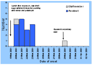 Figure. Outbreak of emSalmonella/em Typhimurium phage type 135 in an aged