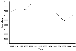 Figure 1. Number of syphilis serology tests done in the Kimberley, by year