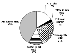 Figure 2. Distribution of overdue syphilis serology tests in the Kimberley, 1 January 1996 to 6 December 1999, by indication for test
