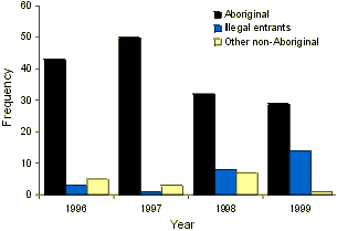 Syphilis cases in the Kimberley, 1 January 1996 to 6 December 1999, by race and year