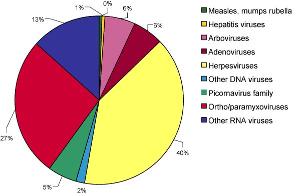 Figure 67. Reports of viral infections to the Laboratory Virology  and Serology Reporting Scheme, 2005, by viral group