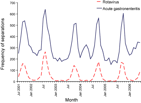 Figure 1:  All rotavirus-specific separations and discharges with acute gastroenteritis code* as principal diagnosis in children aged less than 5 years, Queensland, 1 July 2001 to 30 June 2006, by month and year