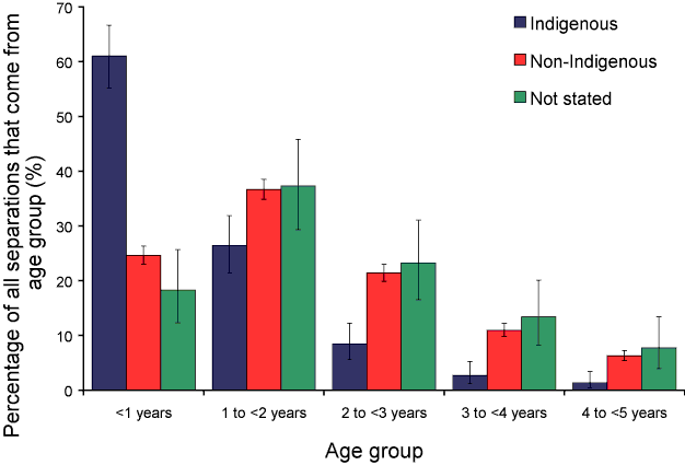 Percentage of all rotavirus separations (with 95% confidence interval bars) from each age group, in children aged less than 5 years, Queensland, 1 July 2001 to 30 June 2006, by year of age and Indigenous status