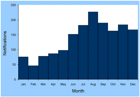 Figure 1. Notifications of invasive pneumococcal disease, Australia, 2001, by month of report