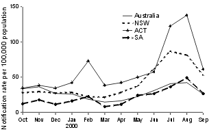Figure 1. Notification rate of pertussis, Australian Capital Territory, New South Wales, South Australia and Australia, 1 October 1999 to 30 September 2000
