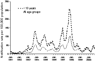 Figure 2. Notification rate of pertussis, Australia, 1 January 1991 to 30 September 2000, by all age groups and under 10 years of age
