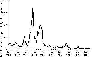 Figure 3. Notification rate of measles, Australia, 1 January 1991 to 30 September 2000