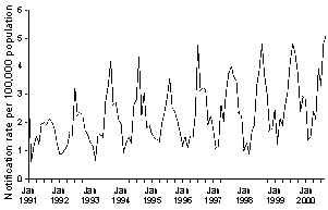Figure 4. Notification rate of meningococcal infection, Australia, 1 January 1991