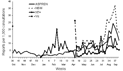 Figure 7. Sentinel general practitioner influenza consultations rates, week 38 1999 to week 39 2000, by surveillance scheme