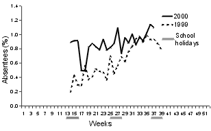 Figure 8. Absenteeism rates in Australia Post, week 14 to week 39 1999 and week 14 to week 37 2000