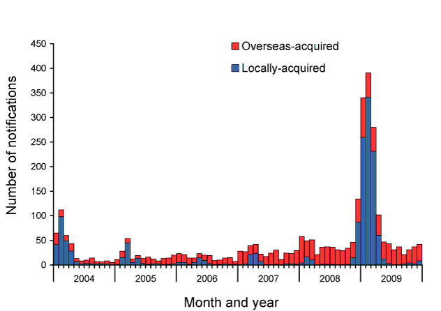 Figure 65:  Notifications of dengue virus infection, Australia, 2004 to 2009, by month and year of diagnosis