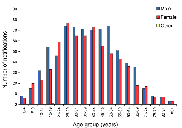 Figure 66:  Notifications of dengue, Australia, 2009, by age group and sex