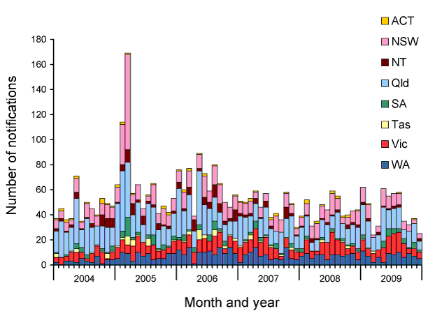 Figure 67:  Notifications of malaria (imported cases), Australia, 2004 to 2009, by state or territory and month and year of diagnosis