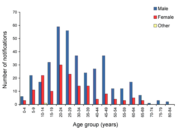 Figure 68:  Notifications of malaria, Australia, 2009, by age group and sex