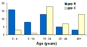 Figure 1b. Serogroup B and C infections, Victoria, 1999, by age