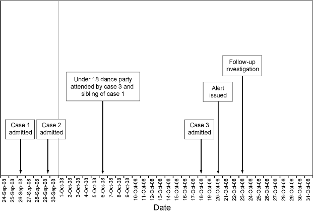 Figure:  Time line of investigation into meningococcal serogroup B cluster in western Sydney