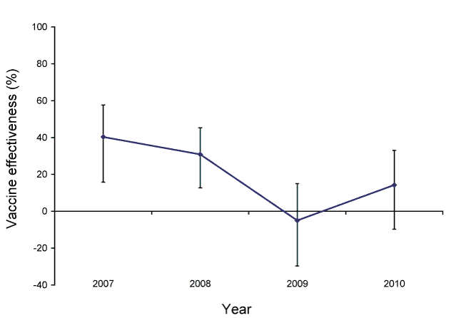 Field vaccine effectiveness for peak four weeks in New South Wales in participants greater than or equal to 18 years of age