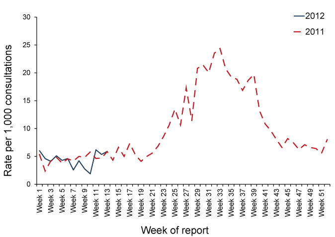 Figure 1: Consultation rates for influenza like illness, ASPREN, 1 January 2011 to 31 March 2012, by week of report