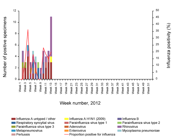 Figure 2: Influenza-like illness swab testing results, ASPREN, 1 January to 31 March 2012, by week of report 