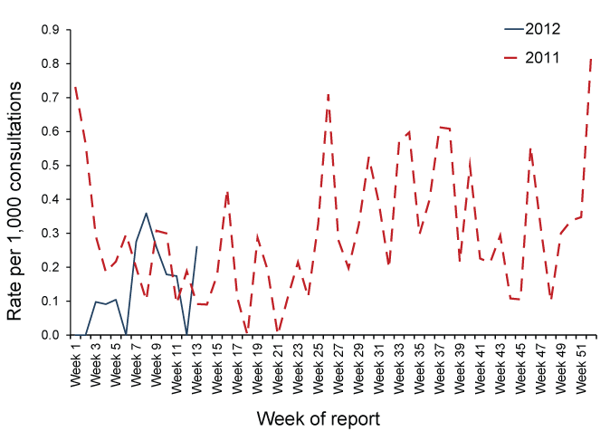 Figure 4: Consultation rates for chickenpox, ASPREN, 1 January 2011 to 31 March 2012, by week of report