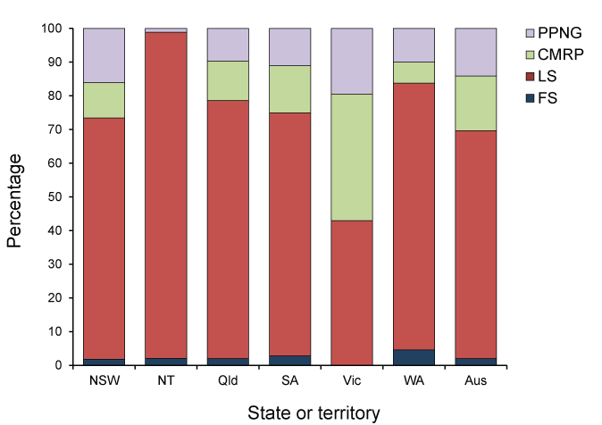 Figure 1:  Categorisation of gonococci isolated in Australia, 1 January to 31 March, 2012, by penicillin susceptibility and state or territory