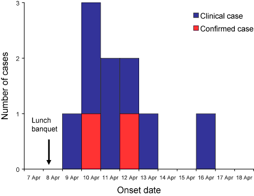 Figure. Cases of gastroenteritis among group attending restaurant lunch on 8 April, by date of onset