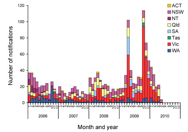 Figure:  Epidemic curve of hepatitis A infections, Australia, 1 January 2006 to 20 May 2010, Nationally Notifiable Diseases Surveillance System, by month and year of diagnosis