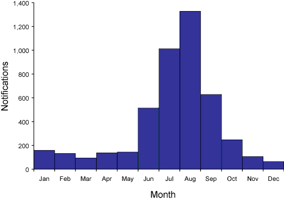 Figure 39. Notifications of laboratory-confirmed influenza, Australia, 2005, by month of onset