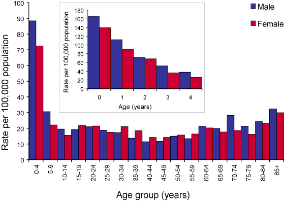 Figure 40. Notification rate of laboratory-confirmed influenza, Australia, 2005, by age group and sex