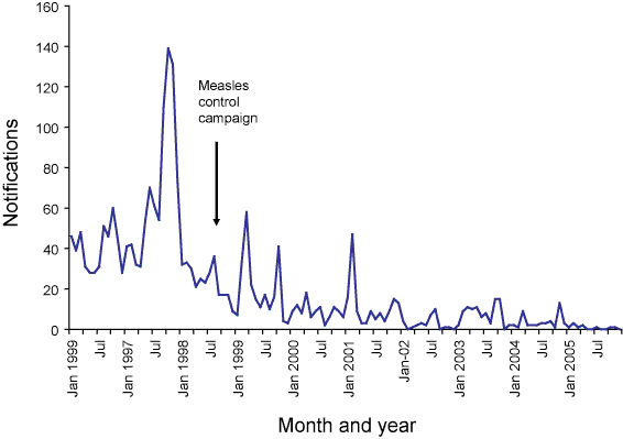Figure 41. Notifications of measles, Australia, 1996 to 2005, by month of onset