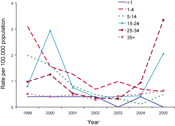 Figure 43. Trends in notification rate of mumps, Australia 2005, by age group