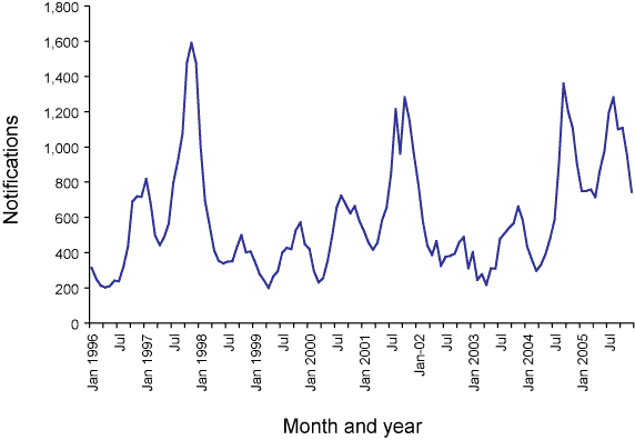 Figure 44. Notifications of pertussis, Australia, 1996 to 2005, by month of onset