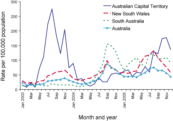 Figure 46. Notification rate for pertussis, Australian Capital Territory, New South Wales, South Australia, and Australia, 2003 to 2005, by month of notification