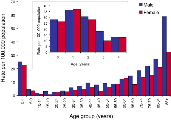 Figure 47. Notification rate of invasive pneumococcal disease, Australia, 2005, by age group and sex