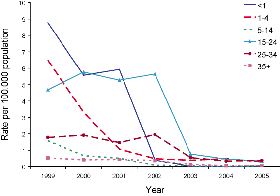 Figure 48. Trends in notification rate of rubella, Australia, 2005, by age group and sex