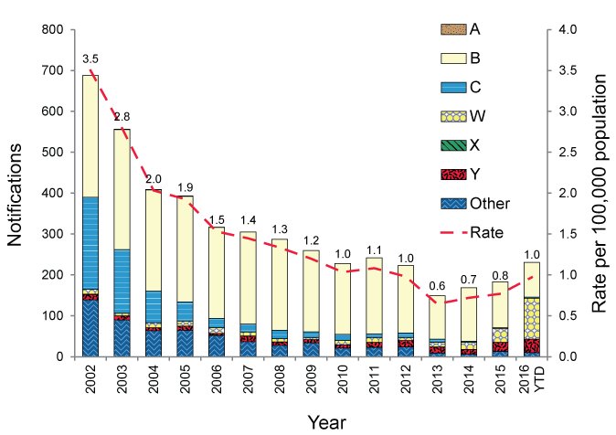 line and bar chart. Text description follows.