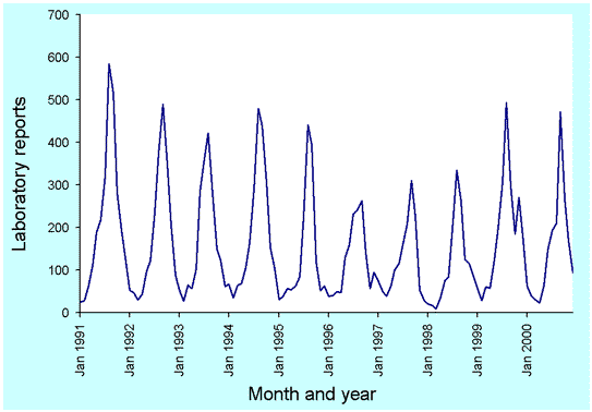 Figure 19. Laboratory reports to LabVISE of rotavirus infection, 1991 to 2000, by month of specimen collection
