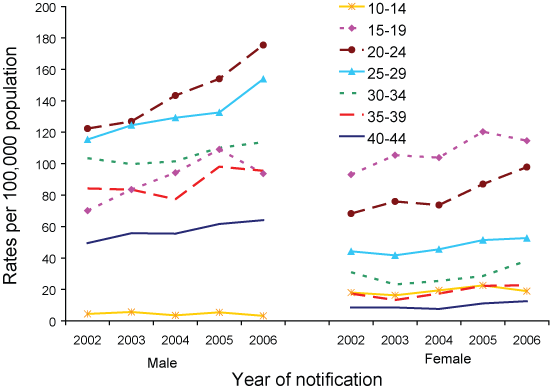Figure 29. Line graph: Trends in notification rates of gonococcal infection in persons aged 10&ndash;44&nbsp;years, Australia, 2002 to 2006, by age group and sex