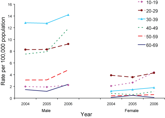 Figure 33. Rates of notification of syphilis of less than 2 years duration, Australia, 2004 to 2006, by age group and sex