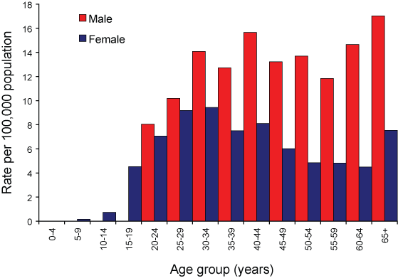 Figure 35. Notification rate of syphilis of more than 2 years or unknown duration, Australia, 2006, by age group and sex