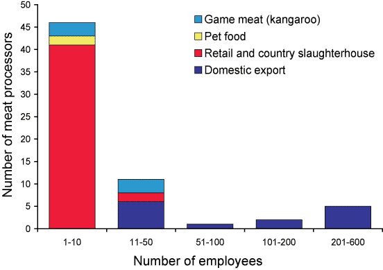 Figure. Number of employees, South Australia, 1998, by category of meat processor