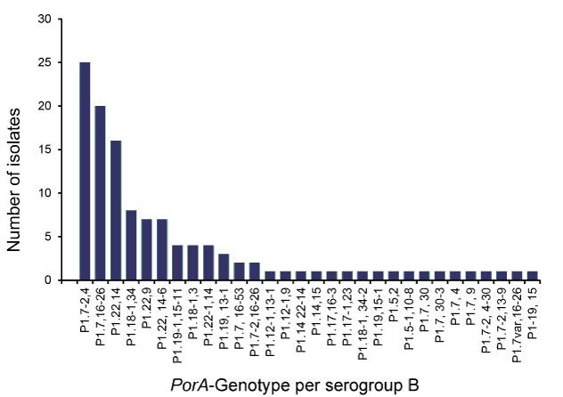 bar chart showing the n Number of porA-genotypes* for serogroup B cases of invasive meningococcal disease, Australia, 2011. see the appendix for the data table.