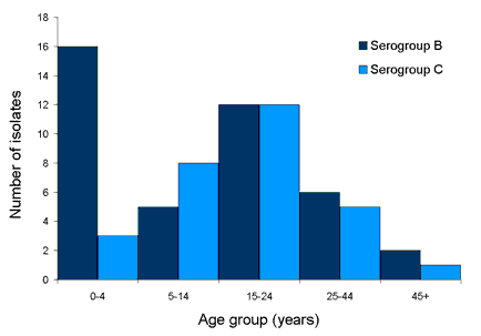 Figure 4. Number of serogroupB and C isolates, Queensland,2002, by age 