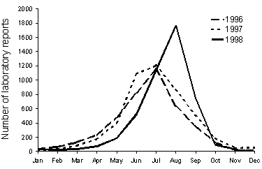 Figure 1. LabVISE reports of RSV, 1996 to 1998, by month